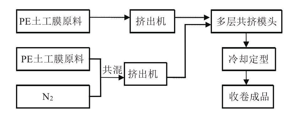 糙面土工膜